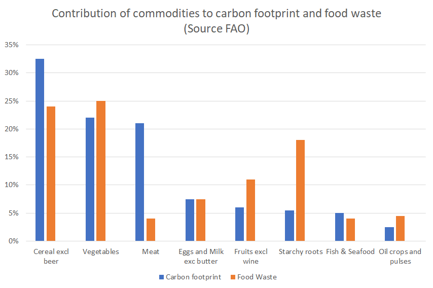 Earth.org contribution of commodities to carbon footprint
