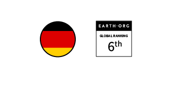 Germany – Ranked 6th in the Global Sustainability Index