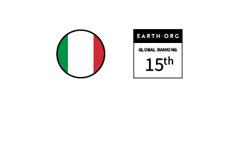 Italy – Ranked 15th in the Global Sustainability Index