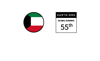 Kuwait – Ranked 55th in the Global Sustainability Index