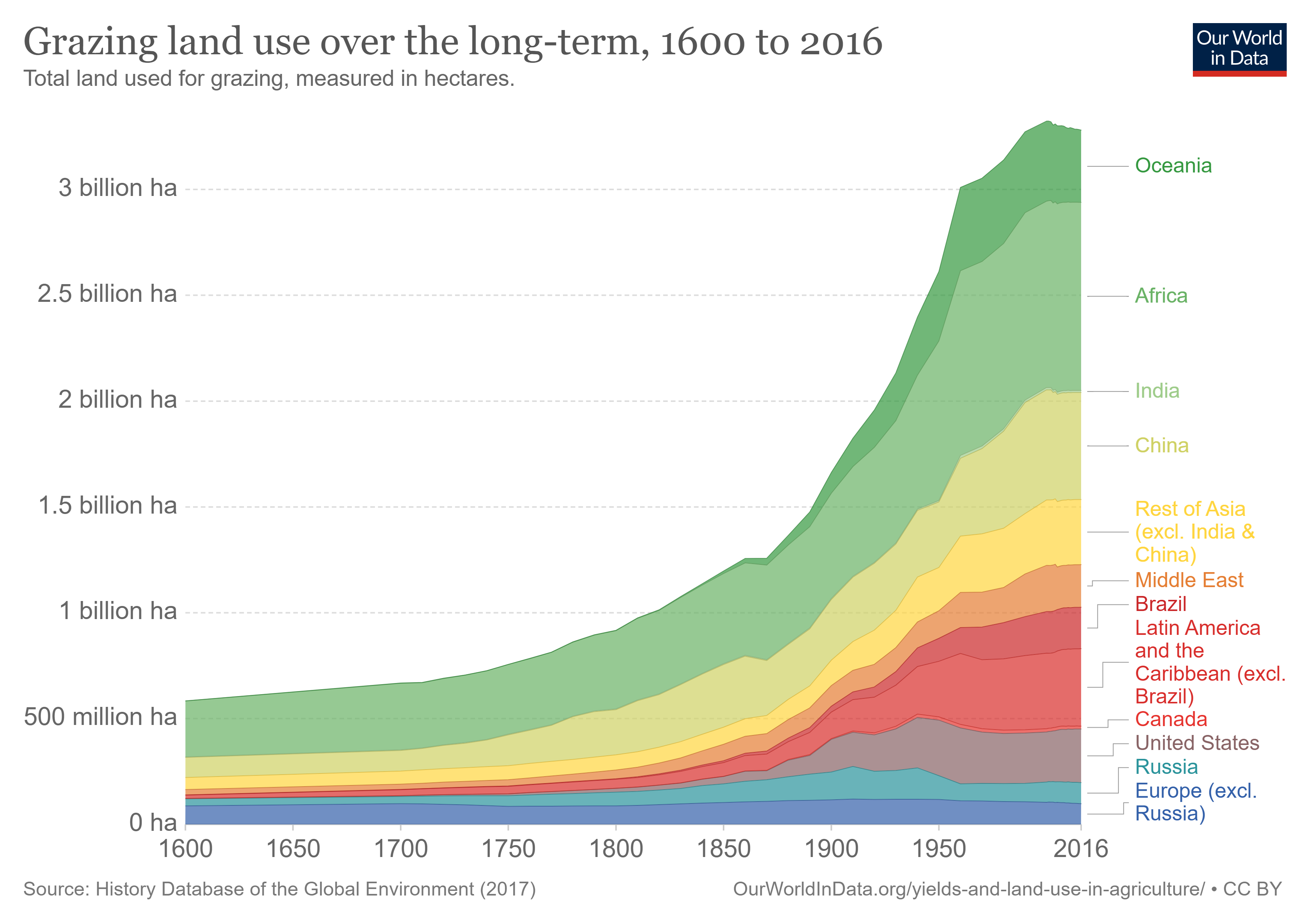 Grazing land use over time