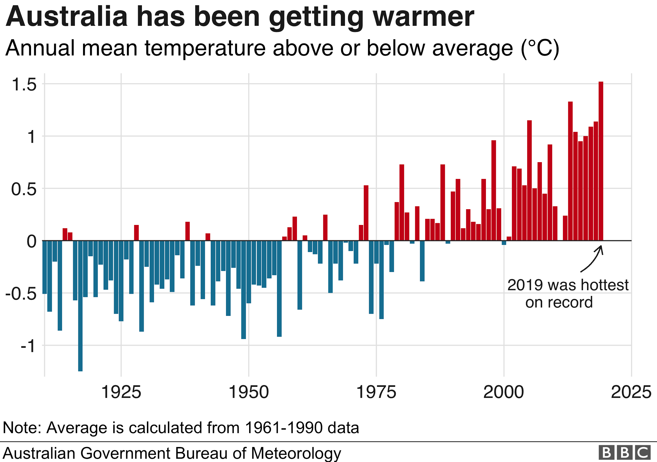 Australia Temperature Rise