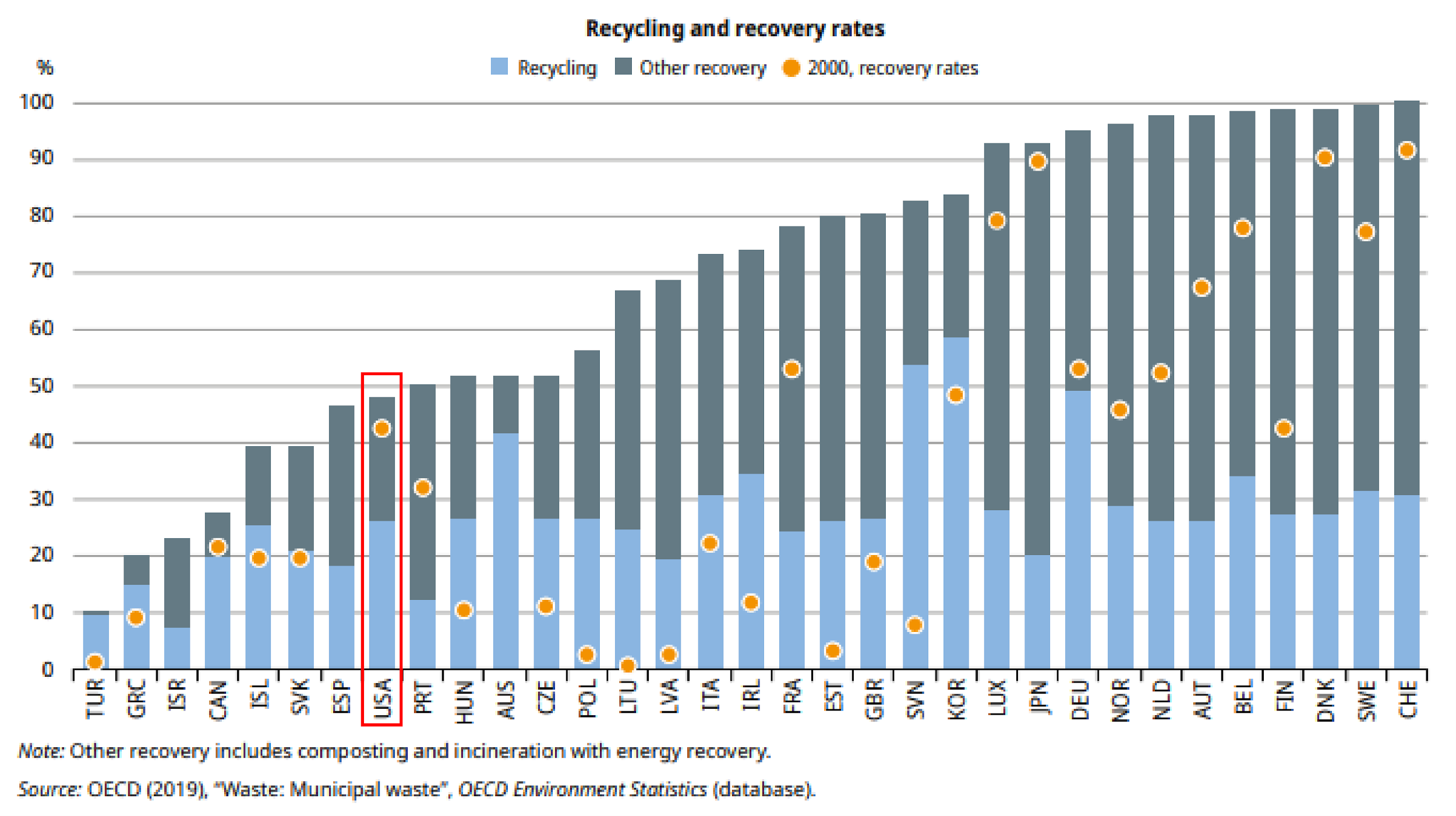 recovered waste by country