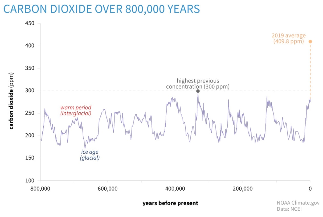 Carbon dioxide over 800,000 years