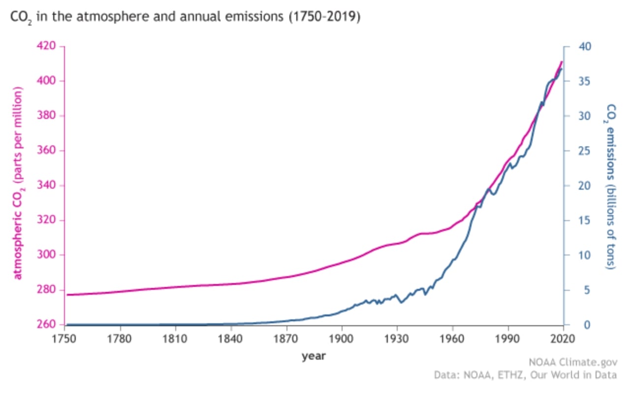 Atmospheric CO2 and annual emissions