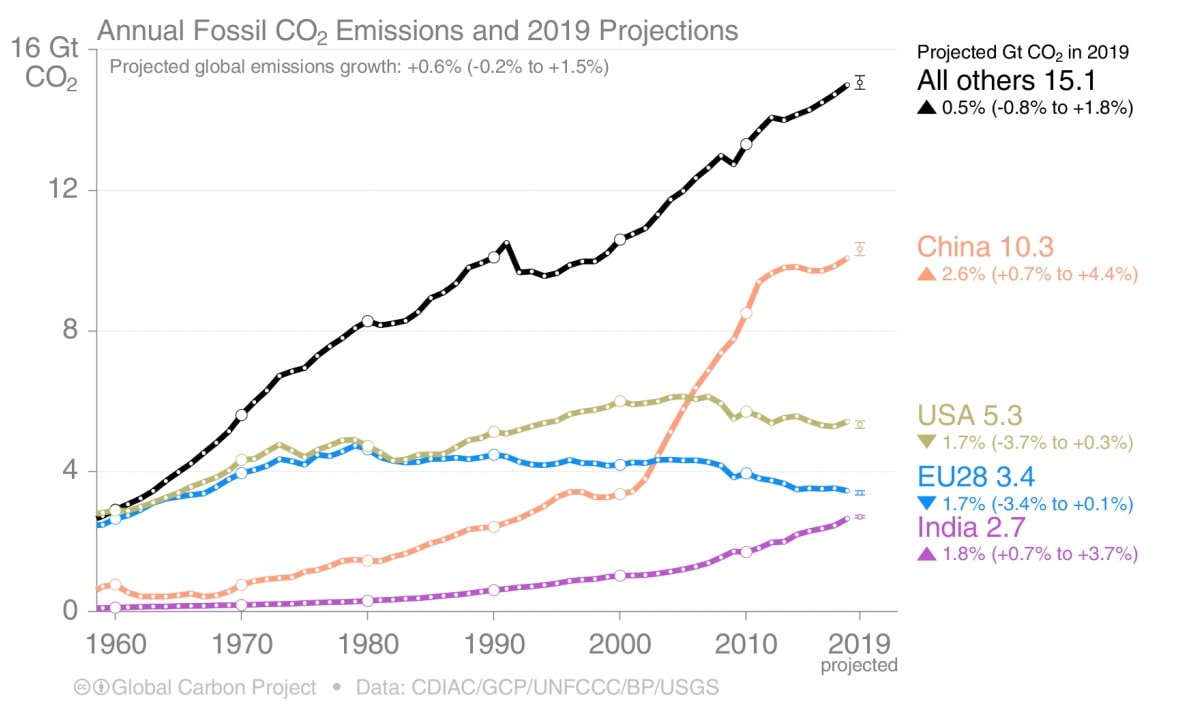 annual fossil COC2 emissions and projections