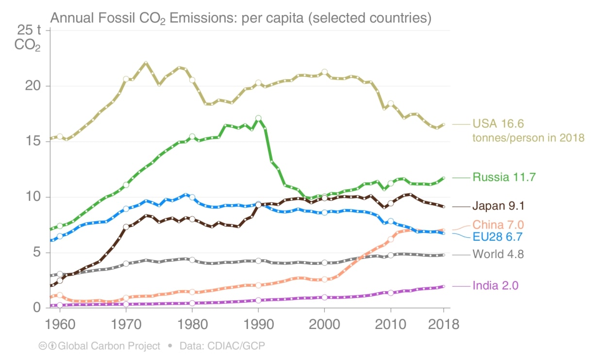 annual fossil CO2 emissons per capita by country