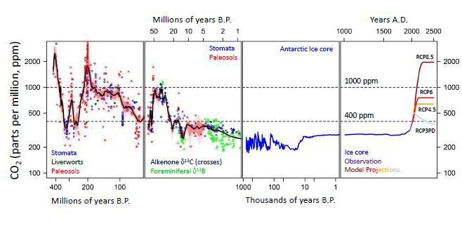 Historic CO2 levels