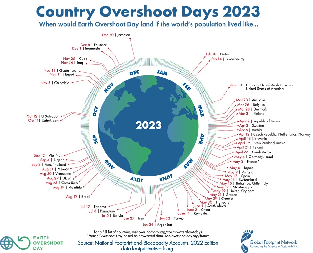 A country’s overshoot day is the date on which Earth Overshoot Day would fall if all of humanity consumed like the people in that country.