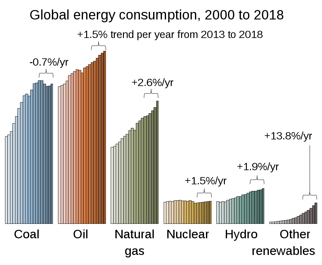 global energy shares
