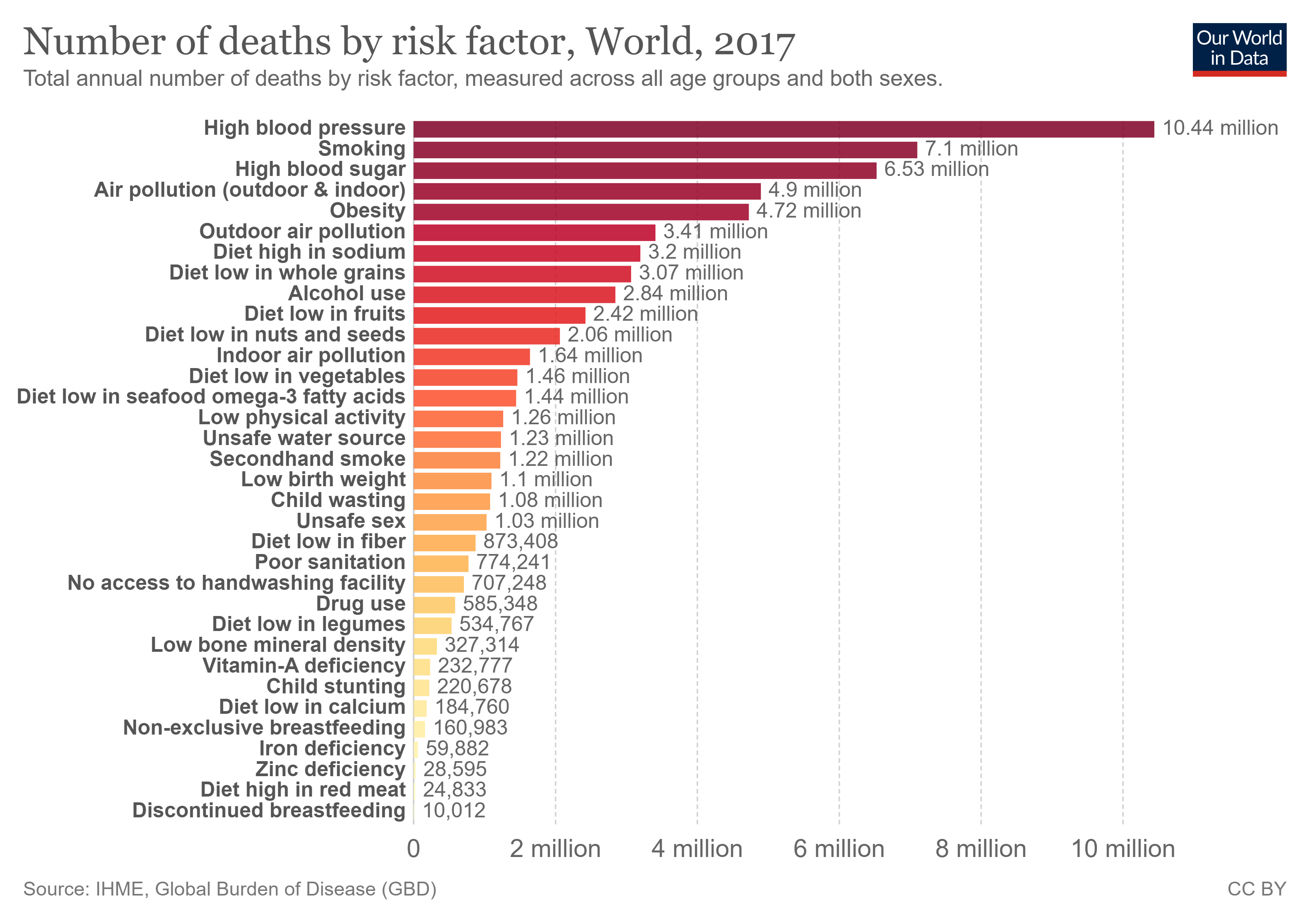 number of death by risk factor