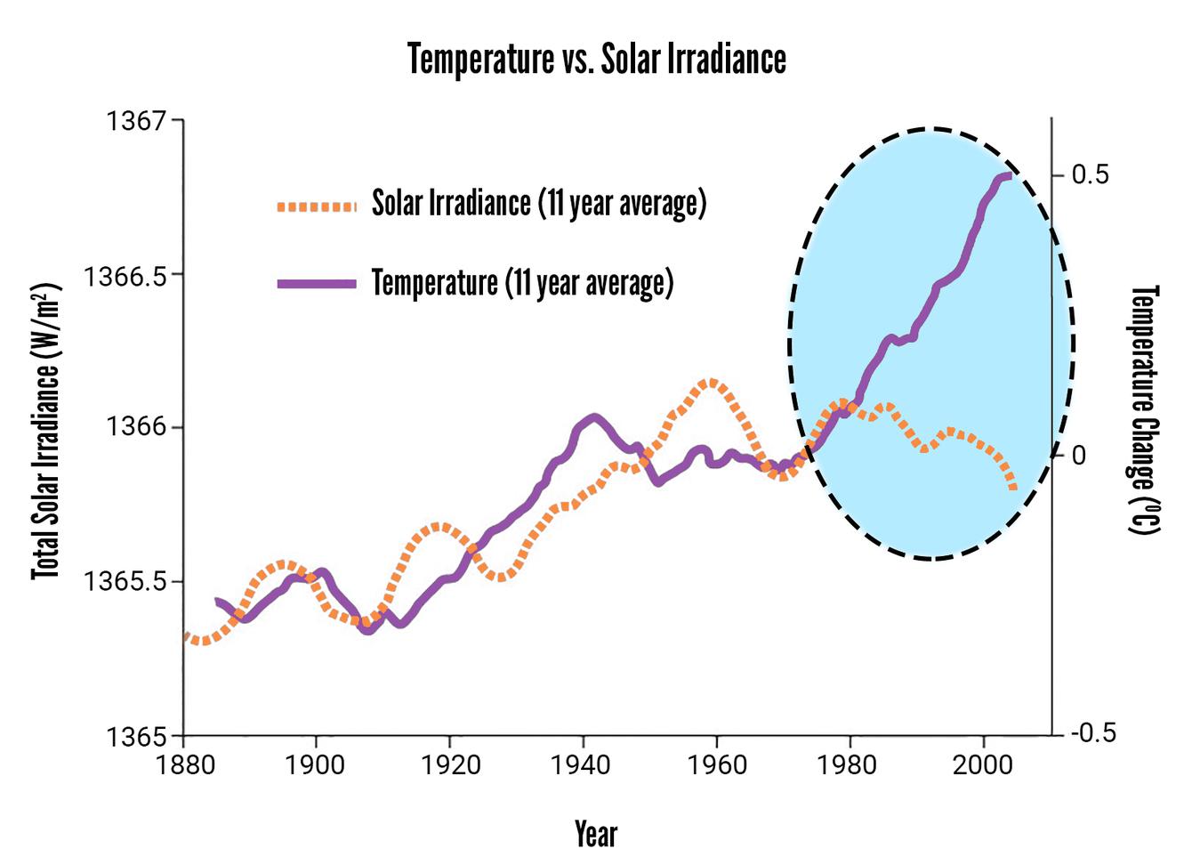 Solar activity levels over time