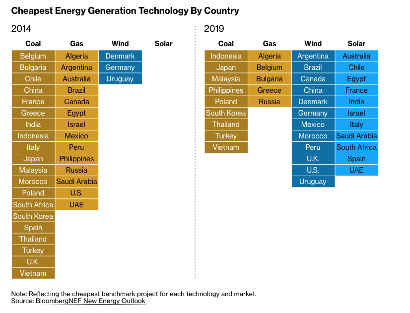 price of energy generation by technology 