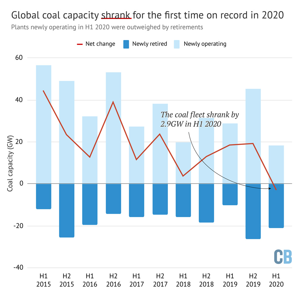 Coal capacity 2020 shrinking for the first time
