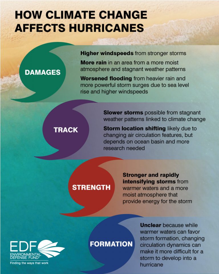 how climate affects hurricanes