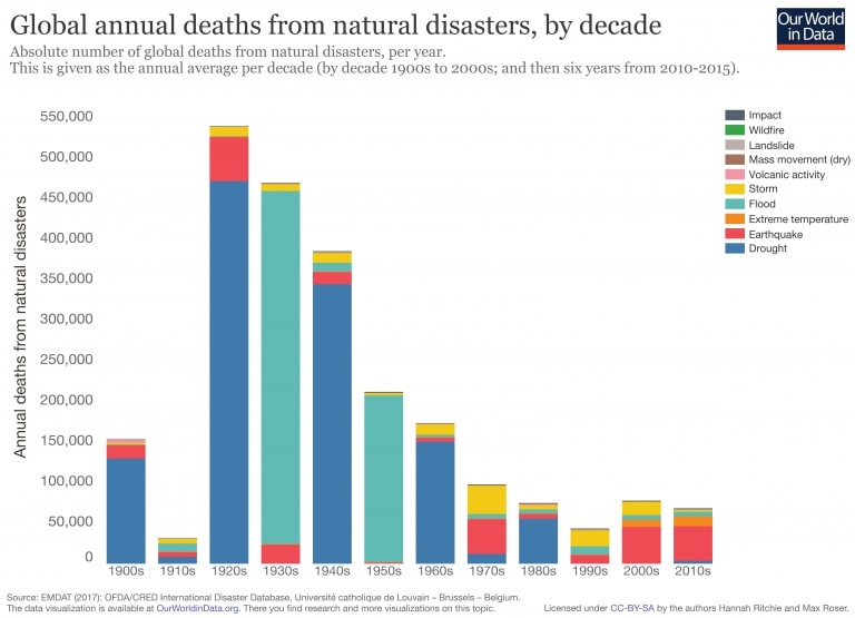 death from natural disasters by type