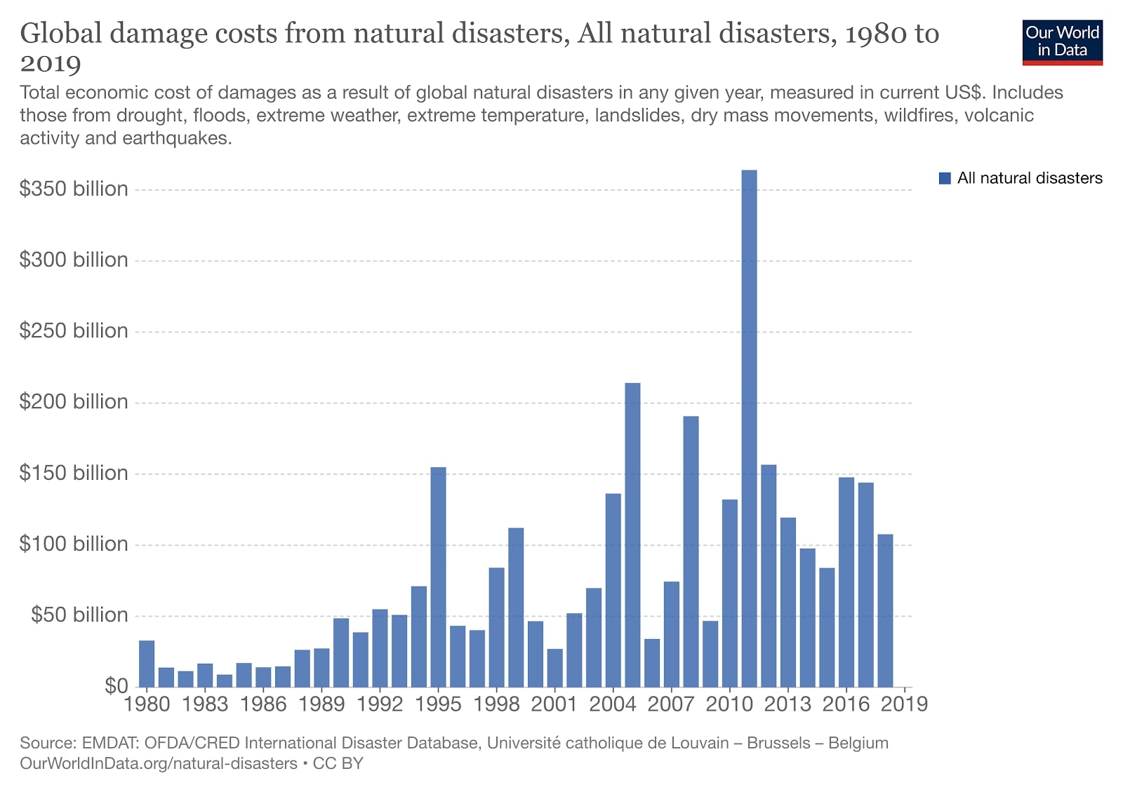 damage costs from natural disasters
