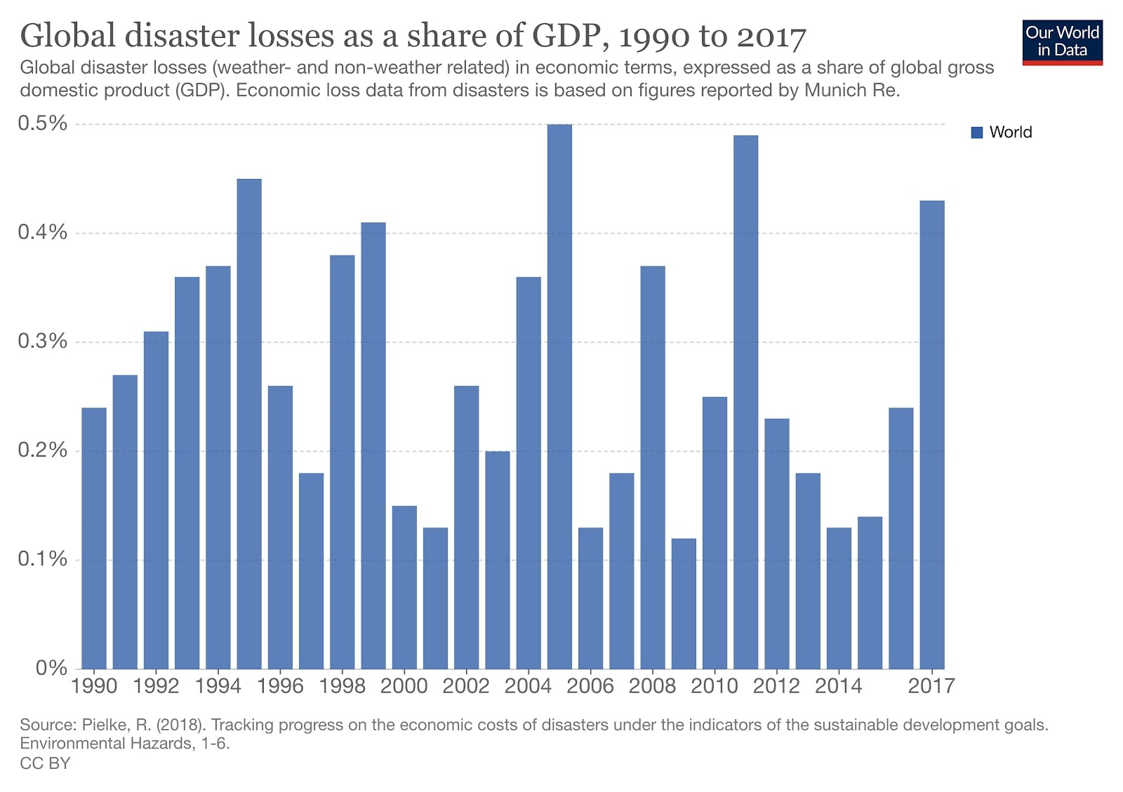 global disaster loss as a share of GDP