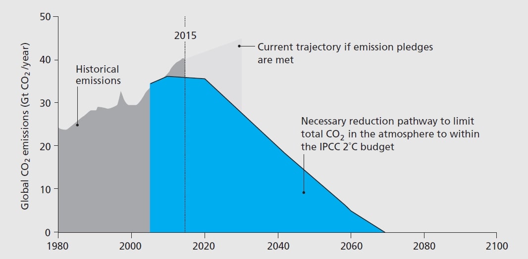 emissions pathways without negative emissions technologies BECCS