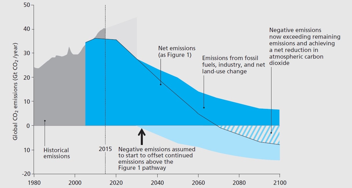 emissions pathways with BECCS negative emissions technologies