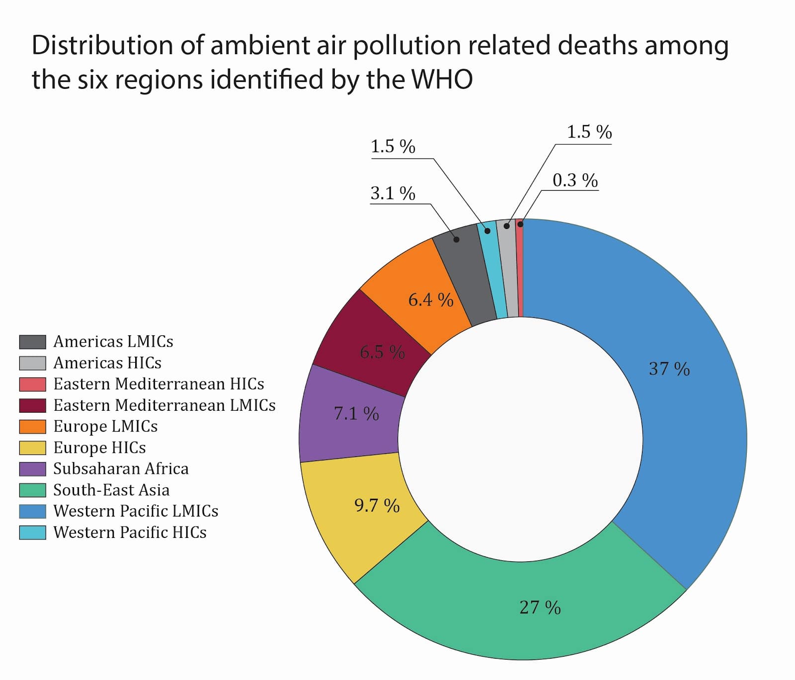 particulate matter distribution air pollution
