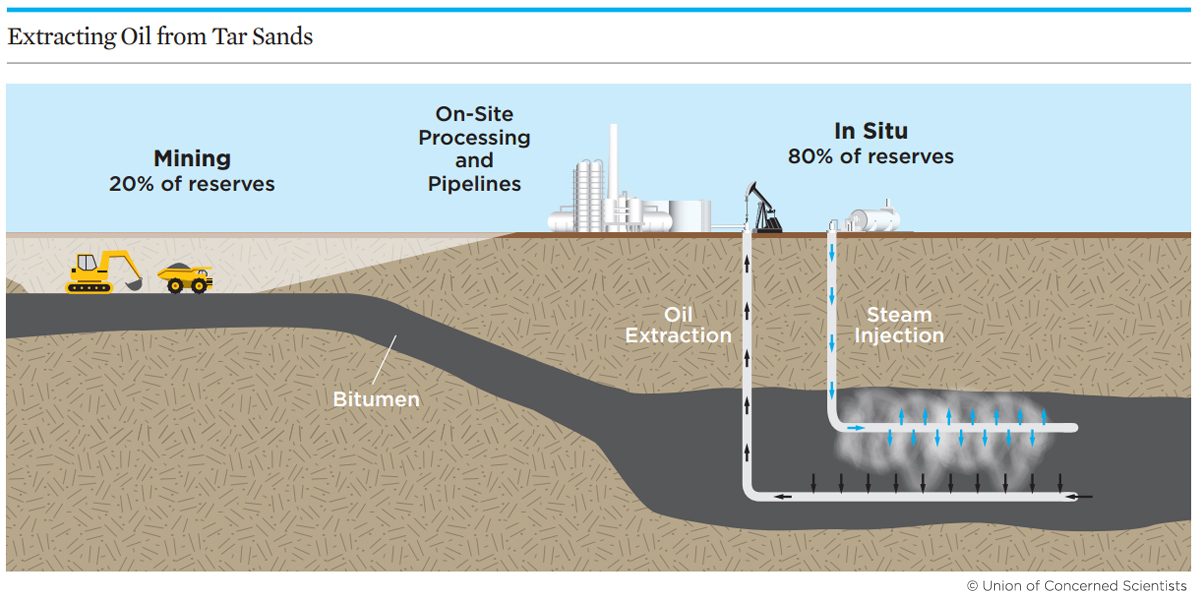 oil sands extraction techniques