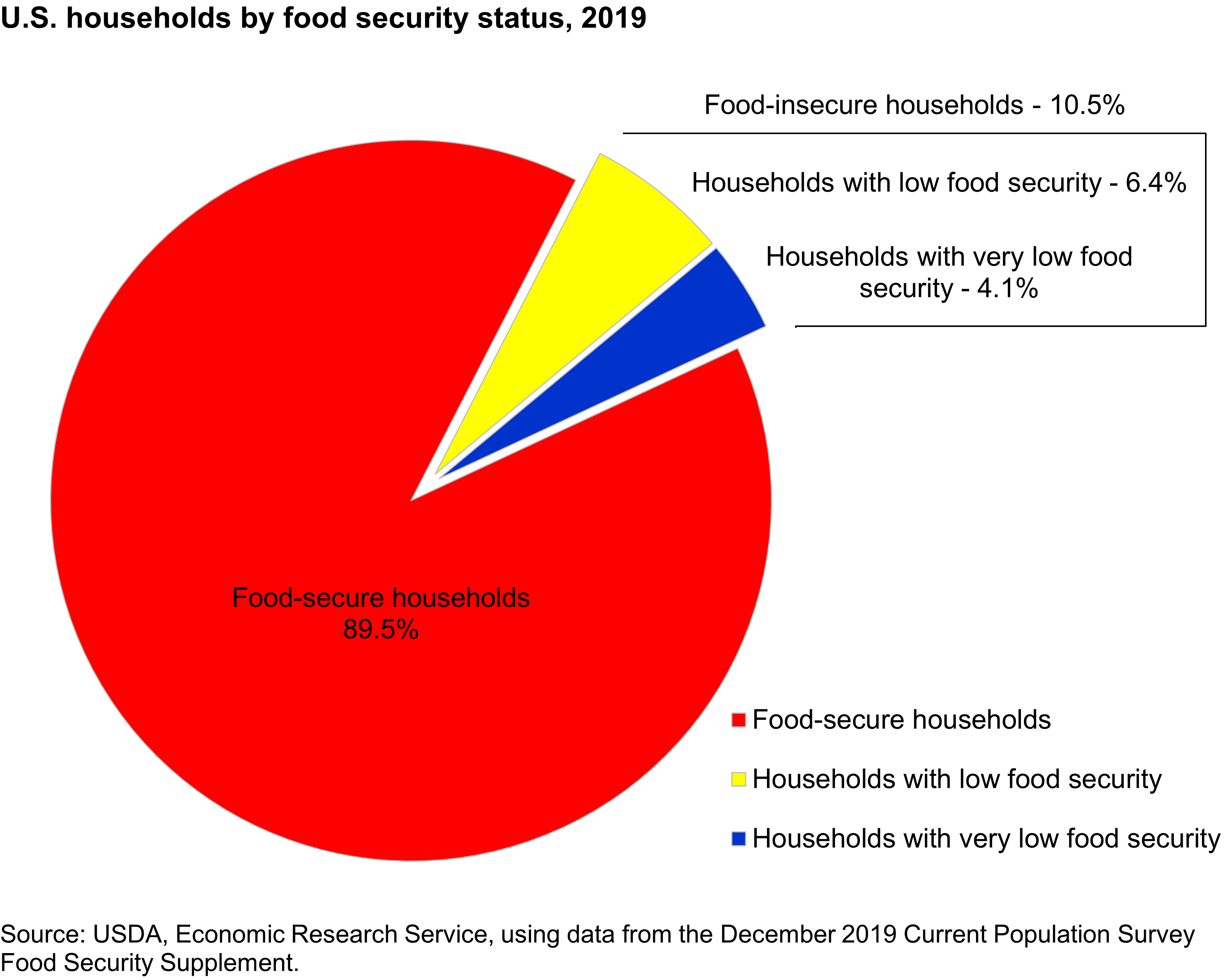 food insecurity USA