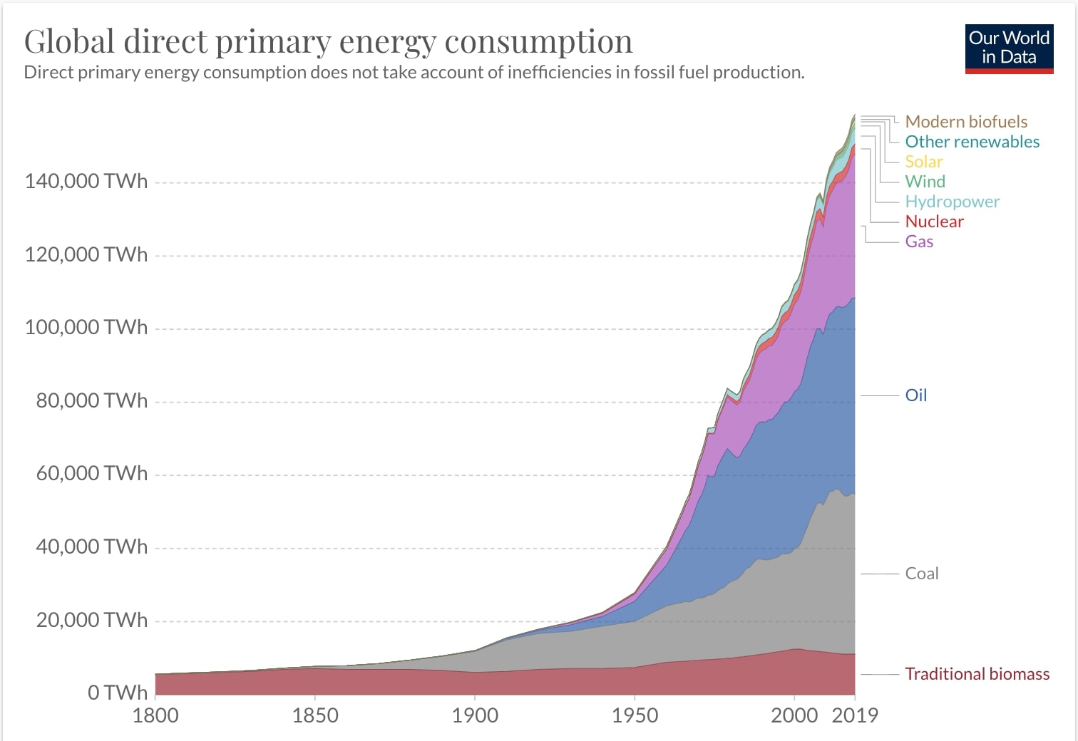 global direct energy consumption