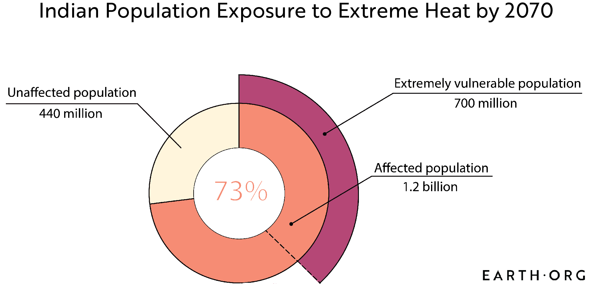 India population exposed to extreme temperatures