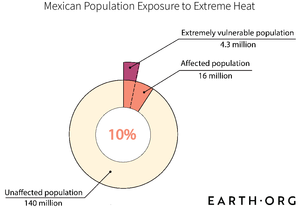 Mexico too hot to live population exposure 