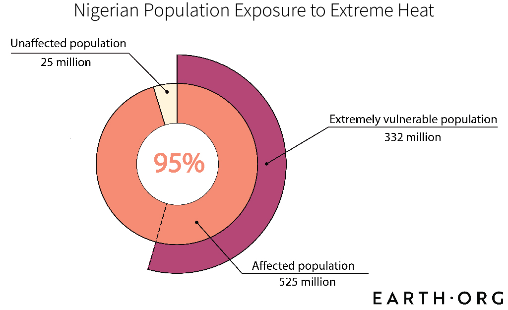 nigeria too hot to live population exposure