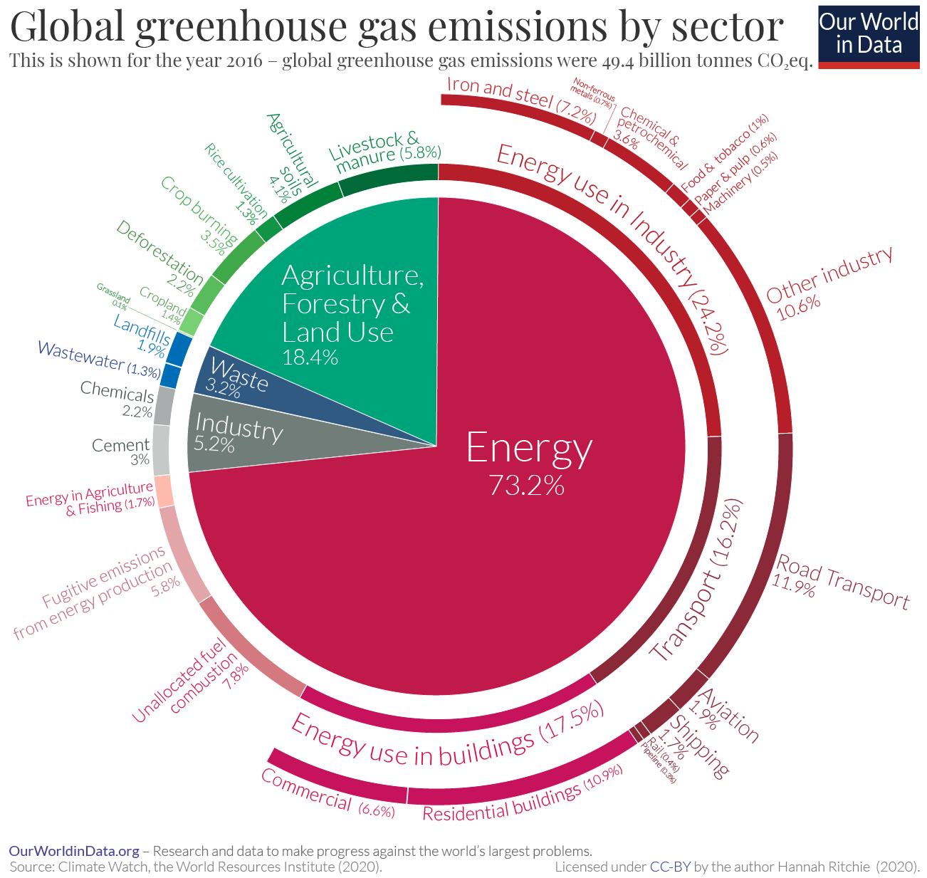 tracing greenhouse gas emissions