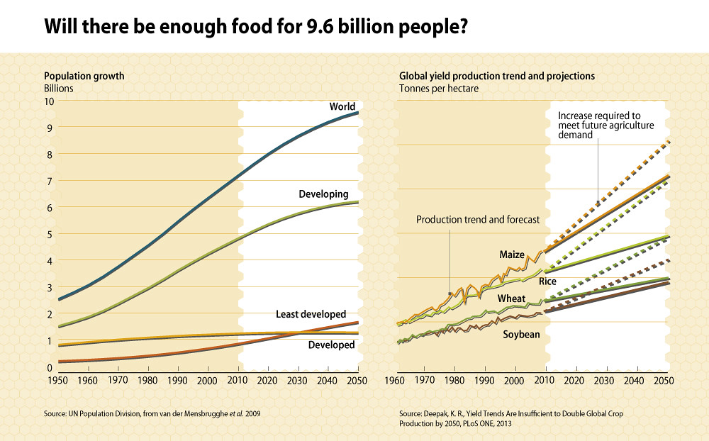 insufficient yield to feed 9.8 billion