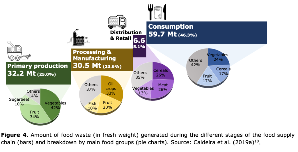 food waste EU caldeira