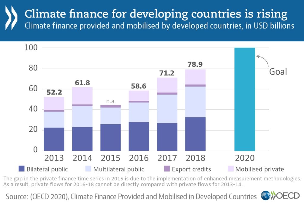 climate finance developing countries