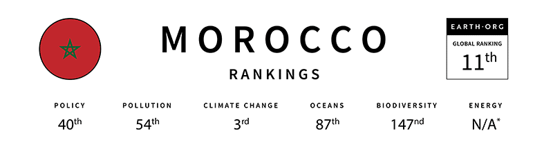 morocco global sustainability index earth.org