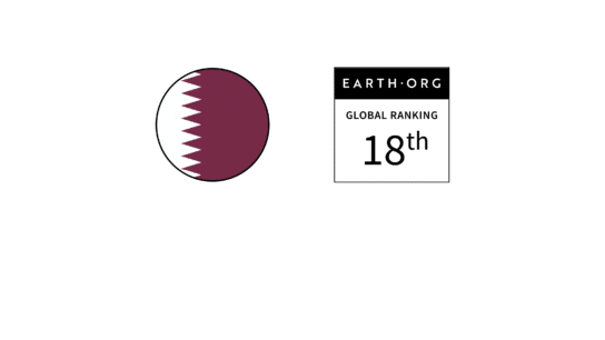Qatar – Ranked 18th in the Global Sustainability Index