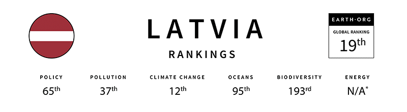 latvia global sustainability index