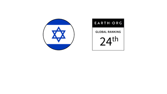 Israel – Ranked 24th in the Global Sustainability Index