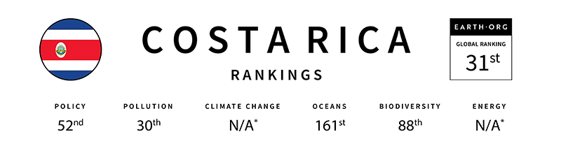 costa rica global sustainability index