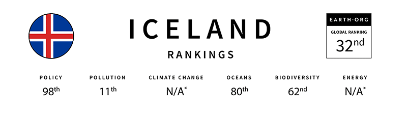iceland global sustainability index