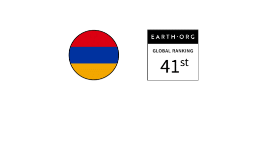Armenia – Ranked 41st in the Global Sustainability Index