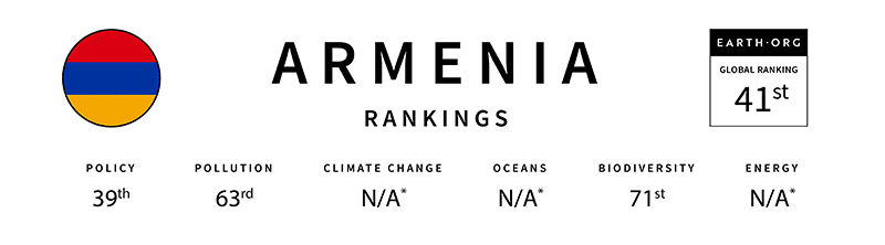 Armenia global sustainabillity index