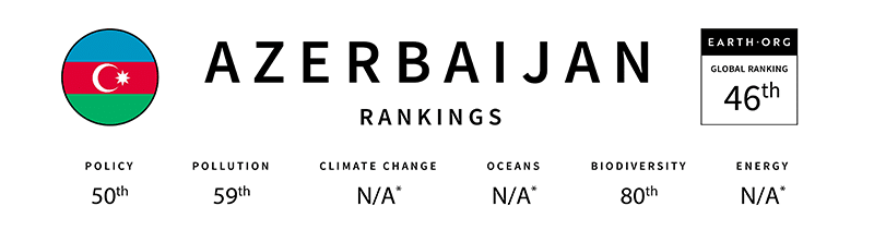 azerbaijan global sustainability index