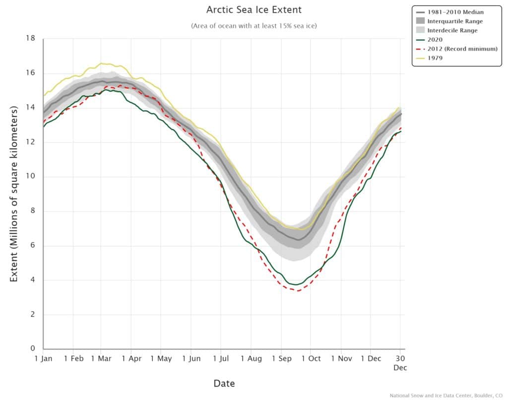 arctic sea ice extent NOAA