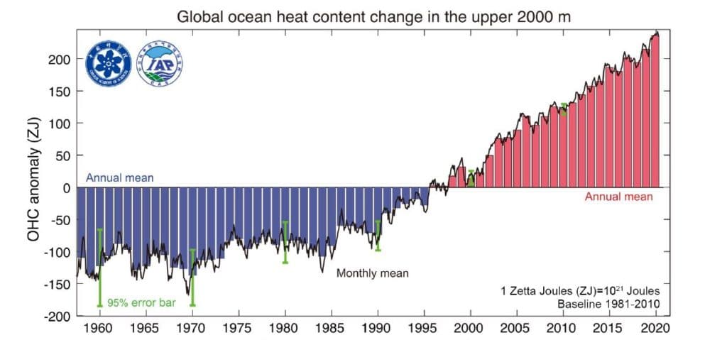 ocean heat content warming 2020