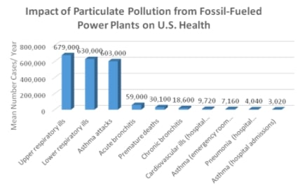 pollution from fossil fuels