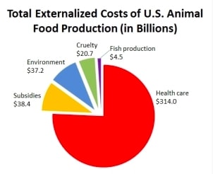us animal food production