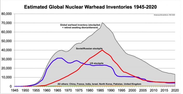 global nuclear weapons