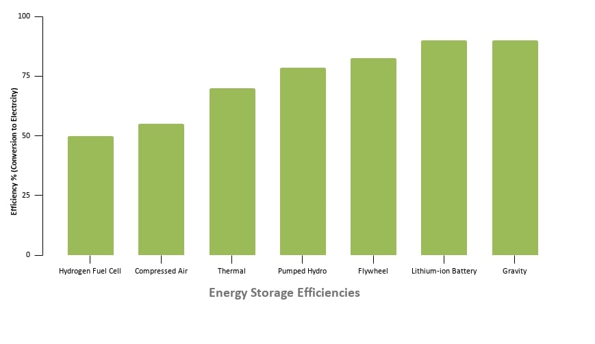 Energy Storage Efficiencies _(Data Source_ The World Energy Council 2019)